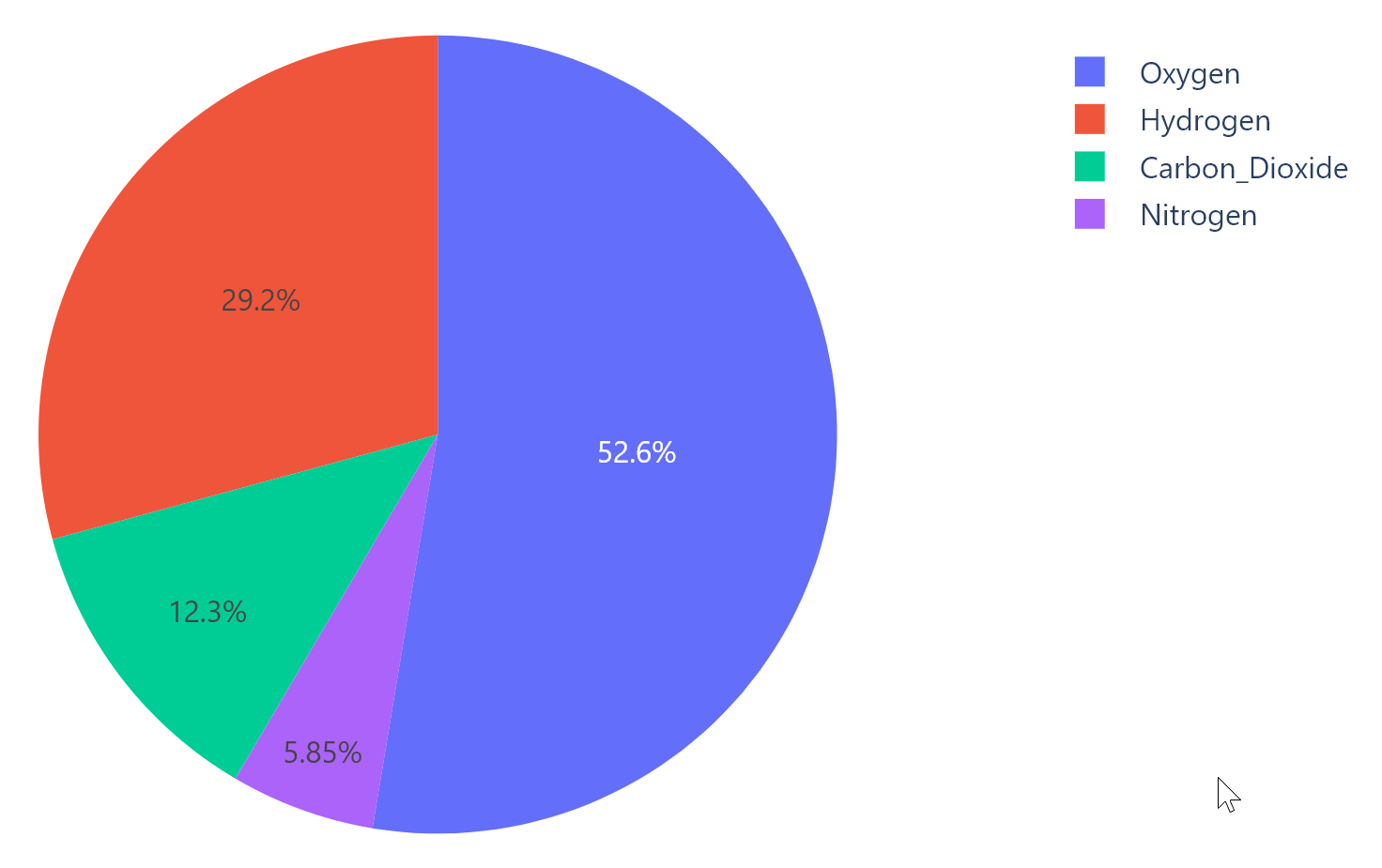 PlotlyChart example 3